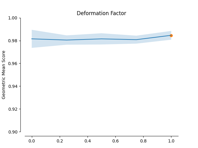 Deformation Factor